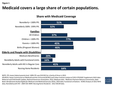 Medicaid at 50 - Low-Income Pregnant Women, Children and Families, and Childless Adults - 8721 | KFF