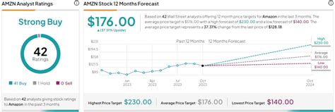 Amazon Stock (NASDAQ:AMZN): The Growth Story is Shaping Up Well | Nasdaq