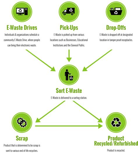 Our Processes — Recycle IT, USA Toledo