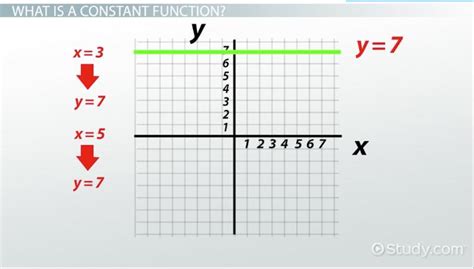 Constant Function: Definition & Example - Video & Lesson Transcript | Study.com