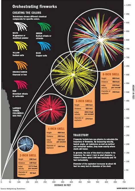 Fuegos Artificiales: Colores, Trayectorias y Quimica