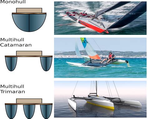 Different types of sailboats - Everything about Sailing