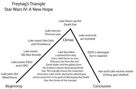 Freytag's Triangle | Princess Leia and Luke