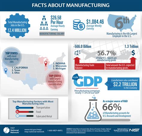 INFOGRAPHIC: The Facts About Manufacturing | NIST