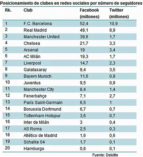 Real Madrid y Barcelona, los clubes de fútbol con más ingresos del ...