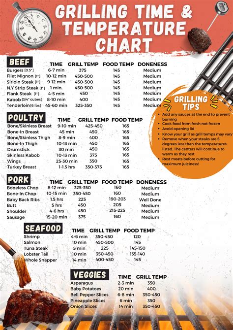 Grilling Time and Temperature Chart - The Flexible Fridge