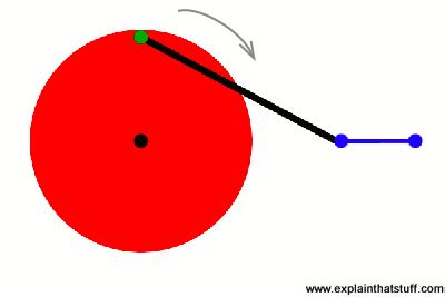 Cranks and cams: How they work - Explain that Stuff