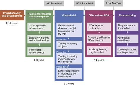 Y&People - The Drug Approval Process of FDA