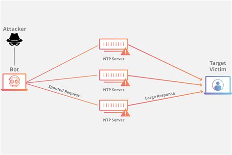 NTP amplification DDoS attack | Cloudflare