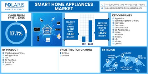 Smart Home Appliances Market Size Global Report, 2022 - 2030