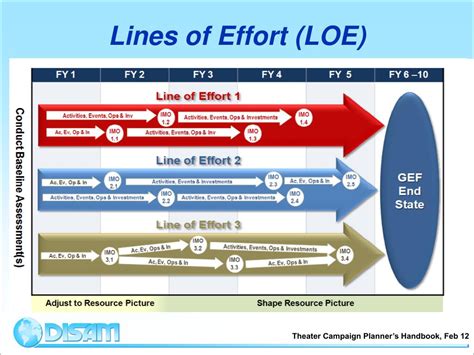 PPT - SC Planning 3: Capability Based Planning PowerPoint Presentation - ID:1376127