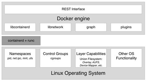 Container architecture - Getting Started with Containerization [Book]