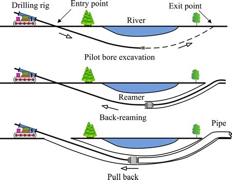 Horizontal Directional Drilling Diagram