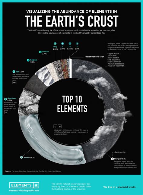 Visualizing the Abundance of Elements in the Earth’s Crust - The Sounding Line