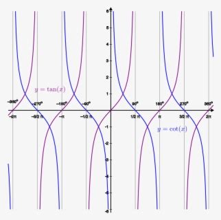 Tan-cotan Proportional - Tan Graph Vs Cot Graph , Free Transparent ...