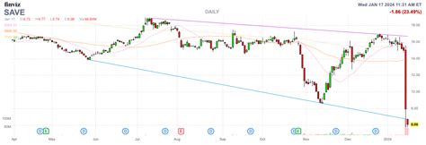 Spirit Airlines Stock: Chapter 11 Isn't On The Horizon (NYSE:SAVE ...