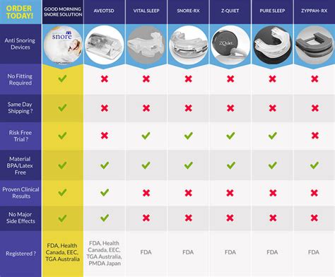 snore-device-comparison-chart - The best Snoring Mouthpiece Reviews