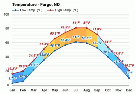 November weather - Autumn 2023 - Fargo, ND