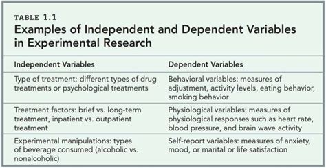 Independent Variable Examples Science