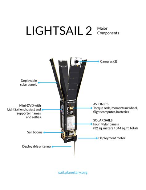 LightSail 2 major components | The Planetary Society