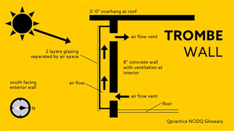 Trombe Wall | Duurzame energie, Energie, Duurzaamheid