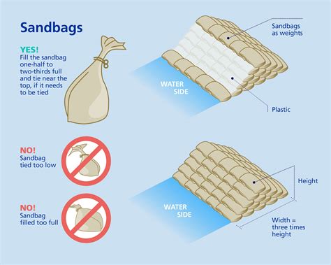 How to use sandbags to prevent flooding | Zurich Insurance