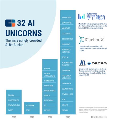 The World's Most Valuable AI Companies, and What They're Working On