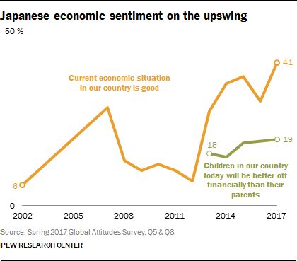 Japanese more satisfied with economy | Pew Research Center