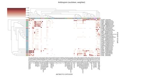 Graphics Antibiogram example — pyamr 0.0.1 documentation