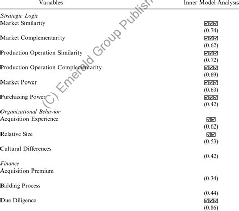 Hypothesis Testing for Variables. | Download Table