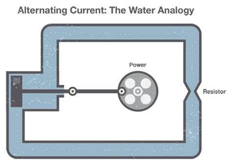 Alternating Current (AC) vs. Direct Current (DC) - learn.sparkfun.com