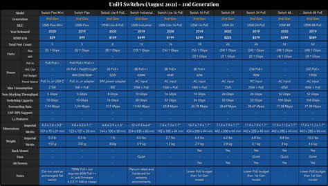 Unifi Switch Comparison Chart at Jacob Flowers blog