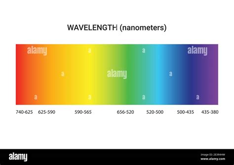 Visible Light Spectrum Wavelength Chart