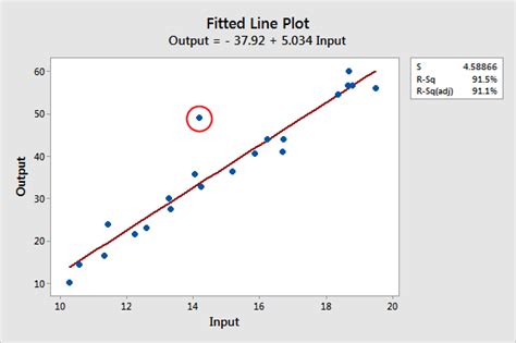 5 Ways to Find Outliers in Your Data - Statistics By Jim