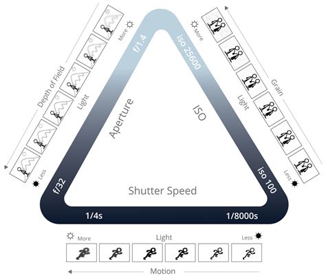 Understanding Exposure, Part 1: The Exposure Triangle | B&H Explora