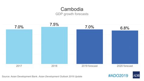 ADB Sees Strong Growth for Cambodia in 2019, Highlights Need for ...