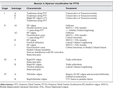 Table I from Anatomy, pathophysiology and classification of posterior tibial tendon dysfunction ...