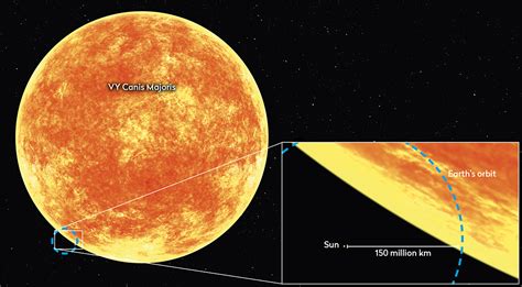 Vy Canis Majoris Compared To Solar System