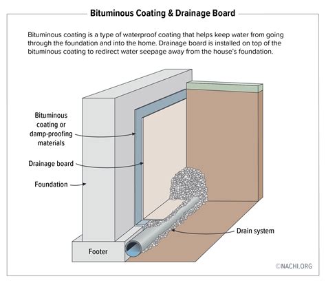 Bituminous Coating & Drainage Board - Inspection Gallery - InterNACHI®