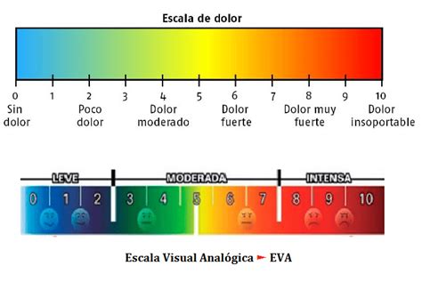 Escala medición del dolor – EVA - ITRAMED