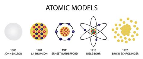 Current Model of the Atom - EnthuZiastic