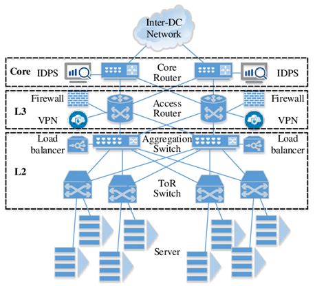 Typical datacenter network architecture | Download Scientific Diagram