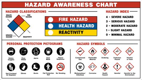 Hazard Awareness Chart – Western Safety Sign