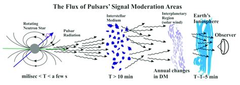 The pulsar radio wave signal is generated in the region of neutron star ...