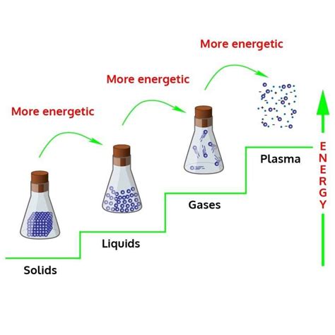 Kinetic Molecular Theory of Matter Chemistry Activities ⋆ iTeachly.com