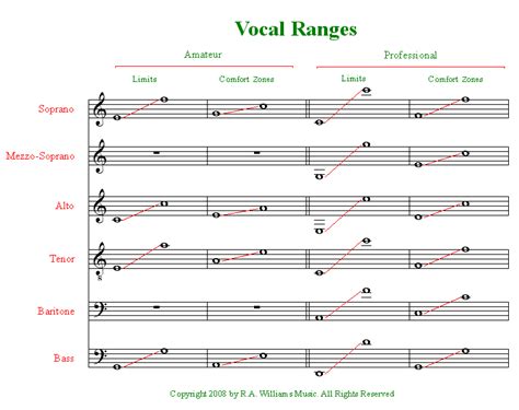 This chart helped me figure out I'm an alto. What are you? Vocal Lessons, Singing Lessons ...