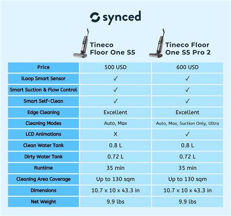 Tineco Floor One S5 vs S5 Pro 2: Three Extra Features Worth Upgrading!