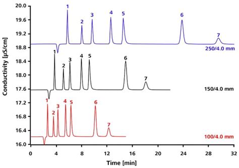 Best practice for separation columns in ion chromatography (IC) – Part 2 | Metrohm