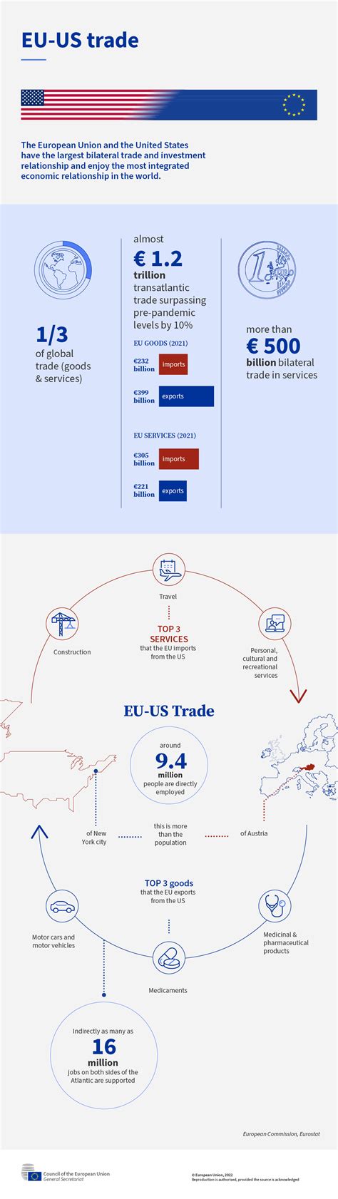 EU-US trade - Consilium