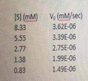 (Solved) - Using the Lineweaver-Burk equation and a graph, calculate Km ...